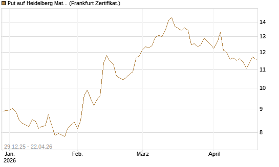 Put auf Heidelberg Materials [BNP Paribas Emissions- und Handelsges.] Chart