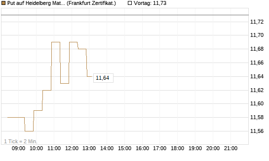 Put auf Heidelberg Materials [BNP Paribas Emissions- und Handelsges.] Chart