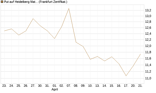 Put auf Heidelberg Materials [BNP Paribas Emissions- und Handelsges.] Chart