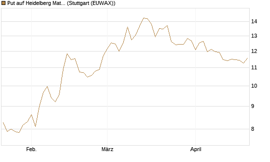 Put auf Heidelberg Materials [BNP Paribas Emissions- und Handelsges.] Chart