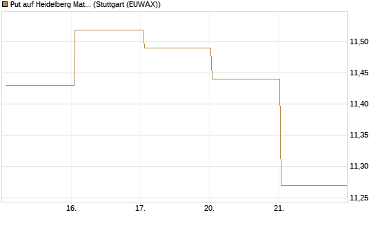 Put auf Heidelberg Materials [BNP Paribas Emissions- und Handelsges.] Chart