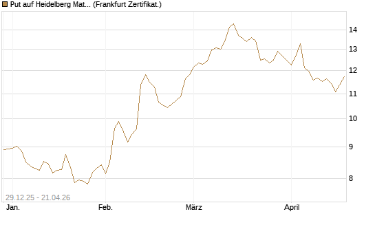 Put auf Heidelberg Materials [BNP Paribas Emissions- und Handelsges.] Chart