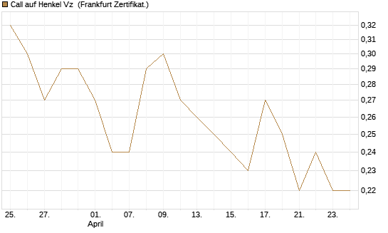 Call auf Henkel Vz [BNP Paribas Emissions- und Handelsges.] Chart