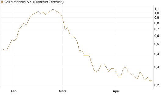 Call auf Henkel Vz [BNP Paribas Emissions- und Handelsges.] Chart