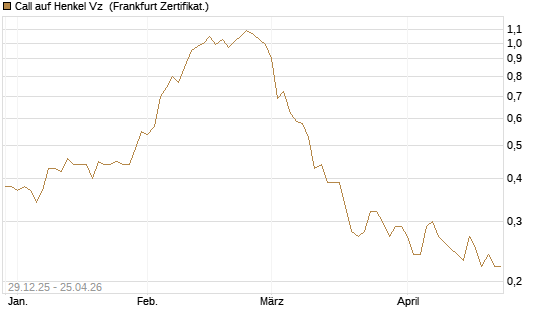 Call auf Henkel Vz [BNP Paribas Emissions- und Handelsges.] Chart