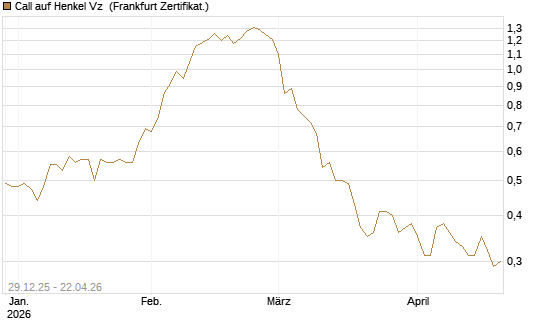 Call auf Henkel Vz [BNP Paribas Emissions- und Handelsges.] Chart