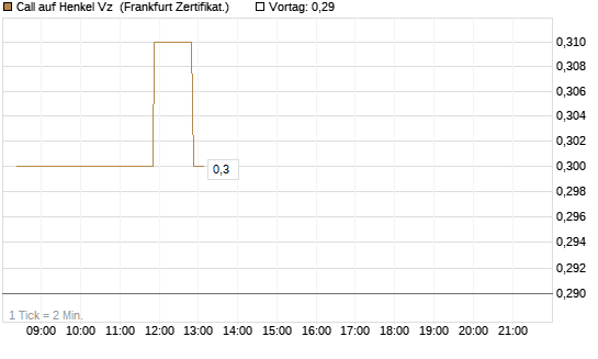 Call auf Henkel Vz [BNP Paribas Emissions- und Handelsges.] Chart