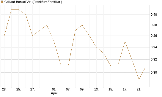 Call auf Henkel Vz [BNP Paribas Emissions- und Handelsges.] Chart