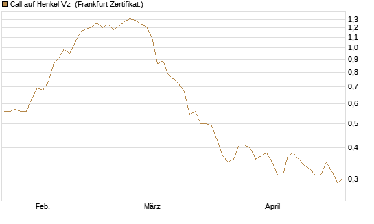 Call auf Henkel Vz [BNP Paribas Emissions- und Handelsges.] Chart