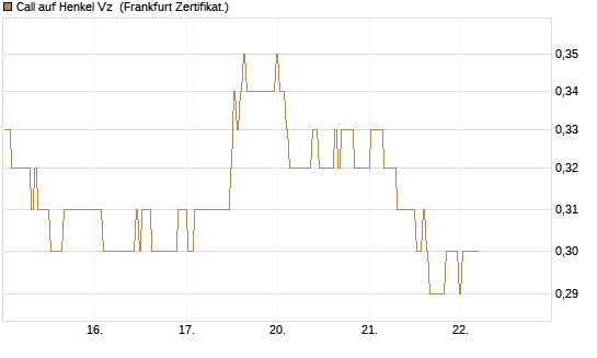 Call auf Henkel Vz [BNP Paribas Emissions- und Handelsges.] Chart