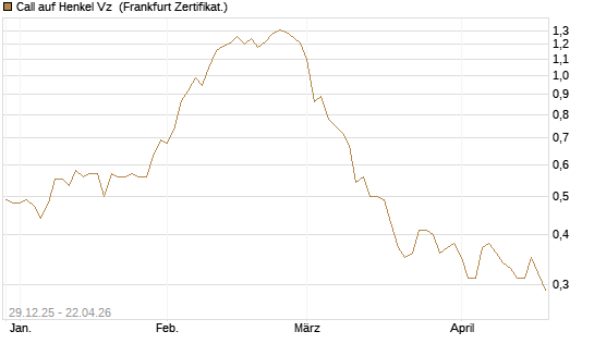Call auf Henkel Vz [BNP Paribas Emissions- und Handelsges.] Chart