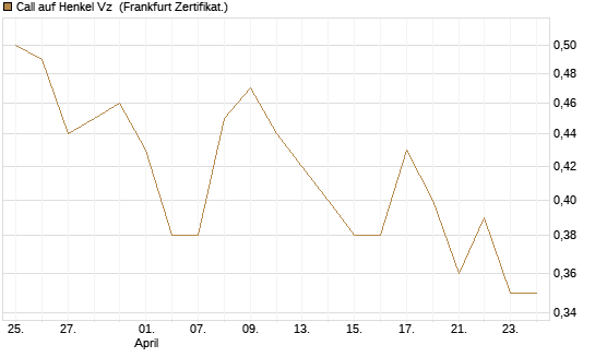 Call auf Henkel Vz [BNP Paribas Emissions- und Handelsges.] Chart