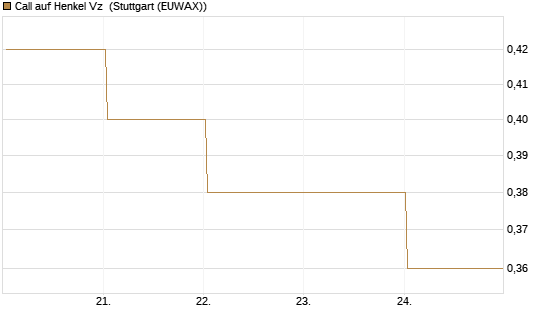 Call auf Henkel Vz [BNP Paribas Emissions- und Handelsges.] Chart