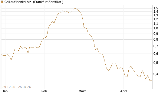 Call auf Henkel Vz [BNP Paribas Emissions- und Handelsges.] Chart