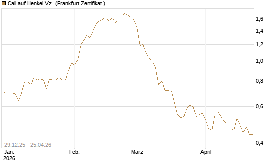Call auf Henkel Vz [BNP Paribas Emissions- und Handelsges.] Chart