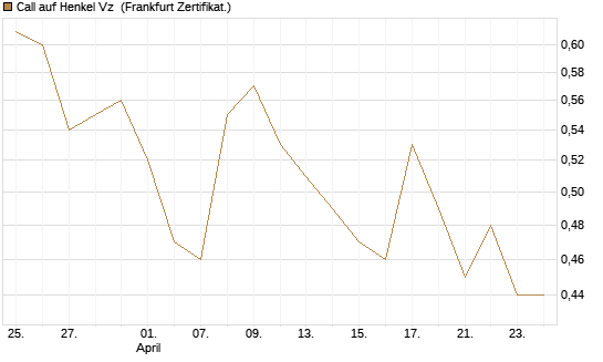 Call auf Henkel Vz [BNP Paribas Emissions- und Handelsges.] Chart