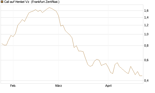Call auf Henkel Vz [BNP Paribas Emissions- und Handelsges.] Chart