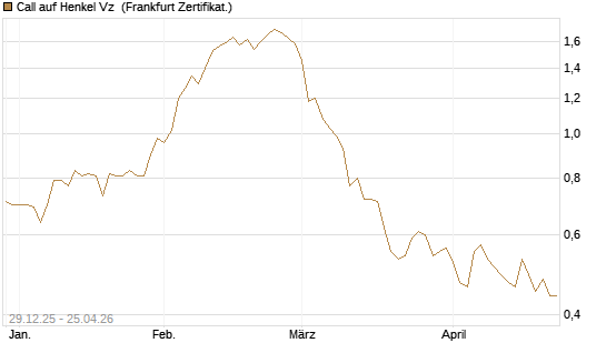 Call auf Henkel Vz [BNP Paribas Emissions- und Handelsges.] Chart