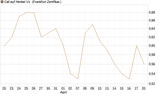 Call auf Henkel Vz [BNP Paribas Emissions- und Handelsges.] Chart