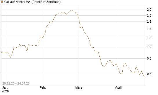 Call auf Henkel Vz [BNP Paribas Emissions- und Handelsges.] Chart