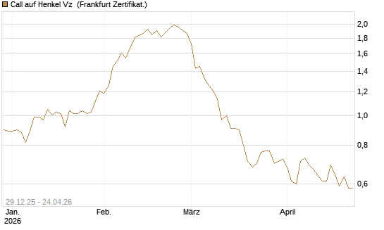 Call auf Henkel Vz [BNP Paribas Emissions- und Handelsges.] Chart