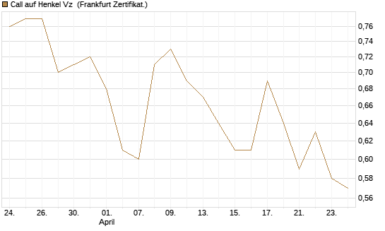 Call auf Henkel Vz [BNP Paribas Emissions- und Handelsges.] Chart