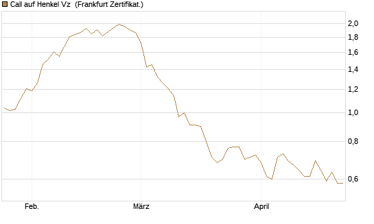 Call auf Henkel Vz [BNP Paribas Emissions- und Handelsges.] Chart