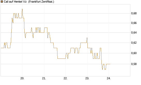 Call auf Henkel Vz [BNP Paribas Emissions- und Handelsges.] Chart