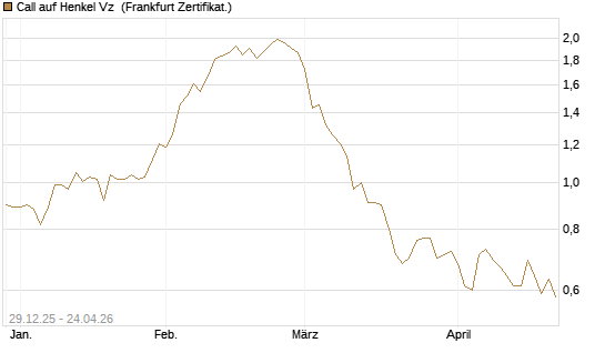 Call auf Henkel Vz [BNP Paribas Emissions- und Handelsges.] Chart