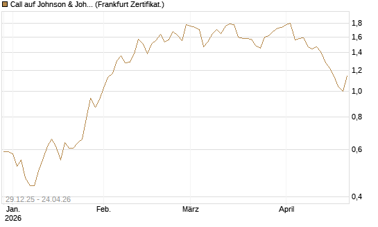 Call auf Johnson & Johnson [BNP Paribas Emissions- und Handelsges.] Chart