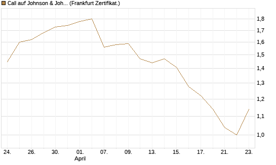 Call auf Johnson & Johnson [BNP Paribas Emissions- und Handelsges.] Chart