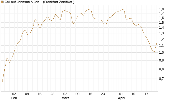 Call auf Johnson & Johnson [BNP Paribas Emissions- und Handelsges.] Chart