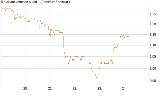 Call auf Johnson & Johnson [BNP Paribas Emissions- und Handelsges.] Chart