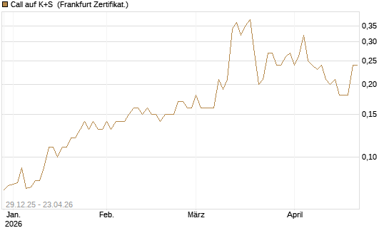 Call auf K+S [BNP Paribas Emissions- und Handelsges.] Chart
