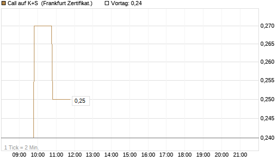 Call auf K+S [BNP Paribas Emissions- und Handelsges.] Chart