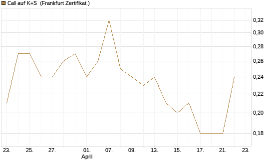Call auf K+S [BNP Paribas Emissions- und Handelsges.] Chart