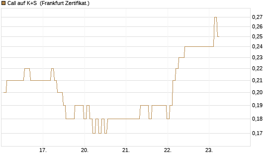 Call auf K+S [BNP Paribas Emissions- und Handelsges.] Chart