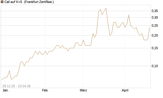 Call auf K+S [BNP Paribas Emissions- und Handelsges.] Chart