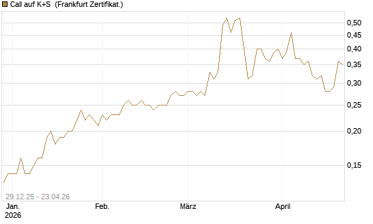 Call auf K+S [BNP Paribas Emissions- und Handelsges.] Chart