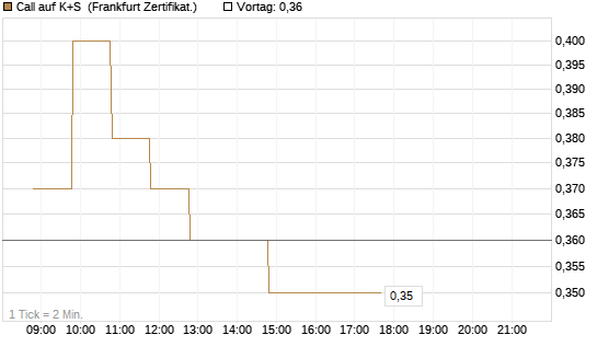 Call auf K+S [BNP Paribas Emissions- und Handelsges.] Chart