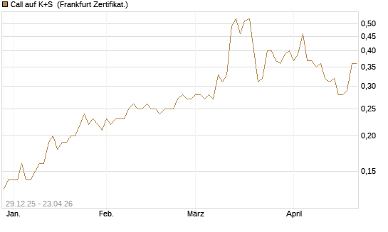 Call auf K+S [BNP Paribas Emissions- und Handelsges.] Chart