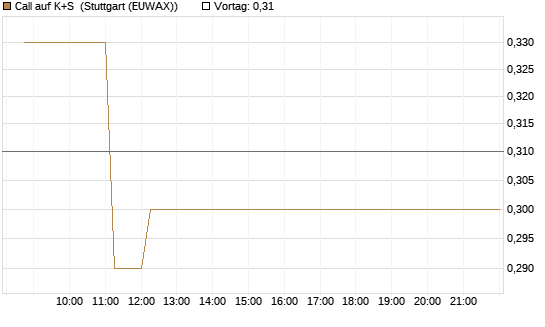 Call auf K+S [BNP Paribas Emissions- und Handelsges.] Chart