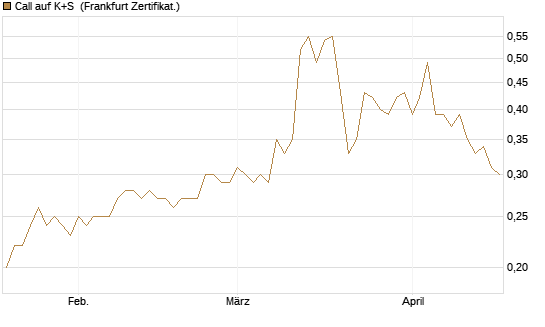 Call auf K+S [BNP Paribas Emissions- und Handelsges.] Chart