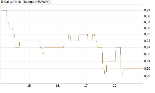 Call auf K+S [BNP Paribas Emissions- und Handelsges.] Chart