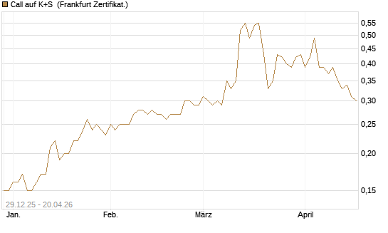 Call auf K+S [BNP Paribas Emissions- und Handelsges.] Chart