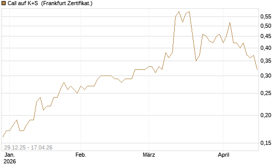 Call auf K+S [BNP Paribas Emissions- und Handelsges.] Chart