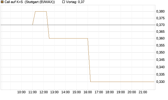 Call auf K+S [BNP Paribas Emissions- und Handelsges.] Chart
