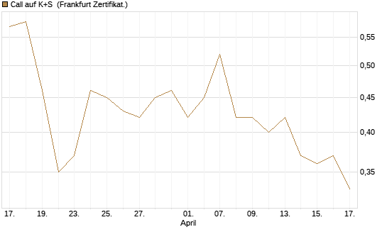 Call auf K+S [BNP Paribas Emissions- und Handelsges.] Chart