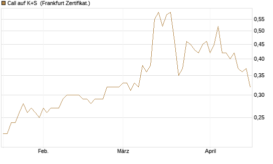 Call auf K+S [BNP Paribas Emissions- und Handelsges.] Chart