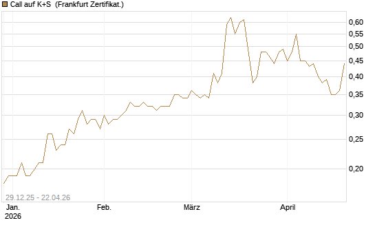 Call auf K+S [BNP Paribas Emissions- und Handelsges.] Chart